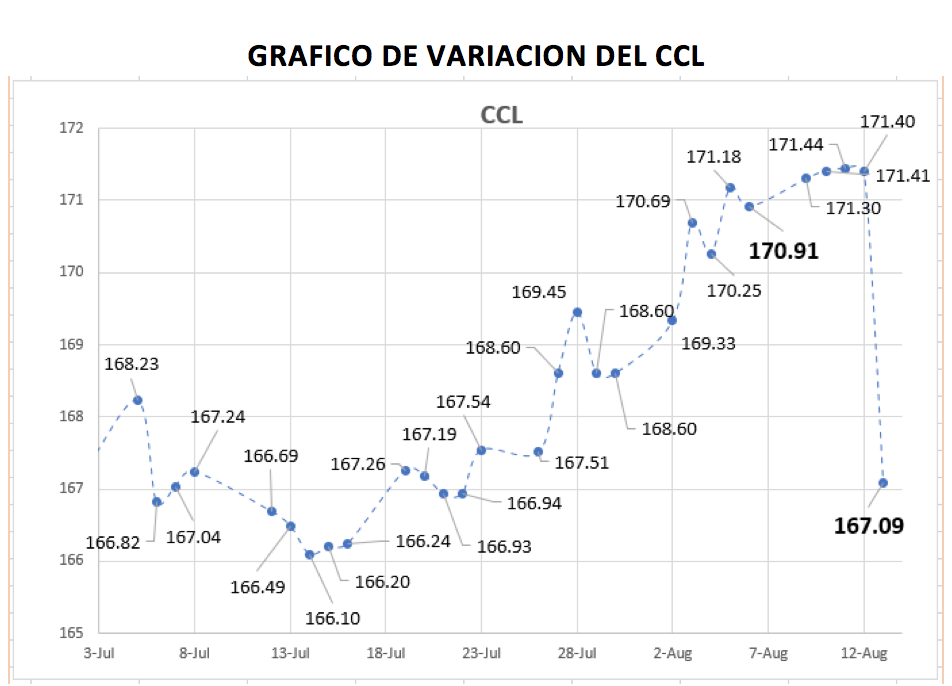 Variación del CCL al 13 de agosto 2021