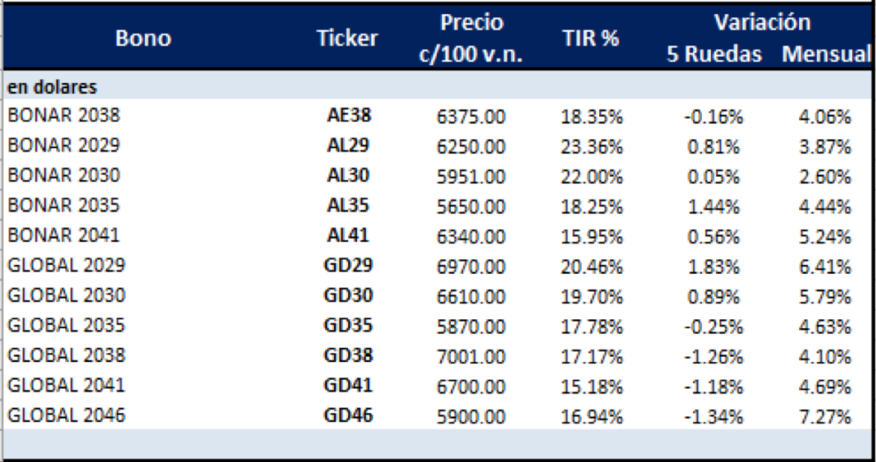 Bonos argentinos en dolares al 13 de agosto 2021