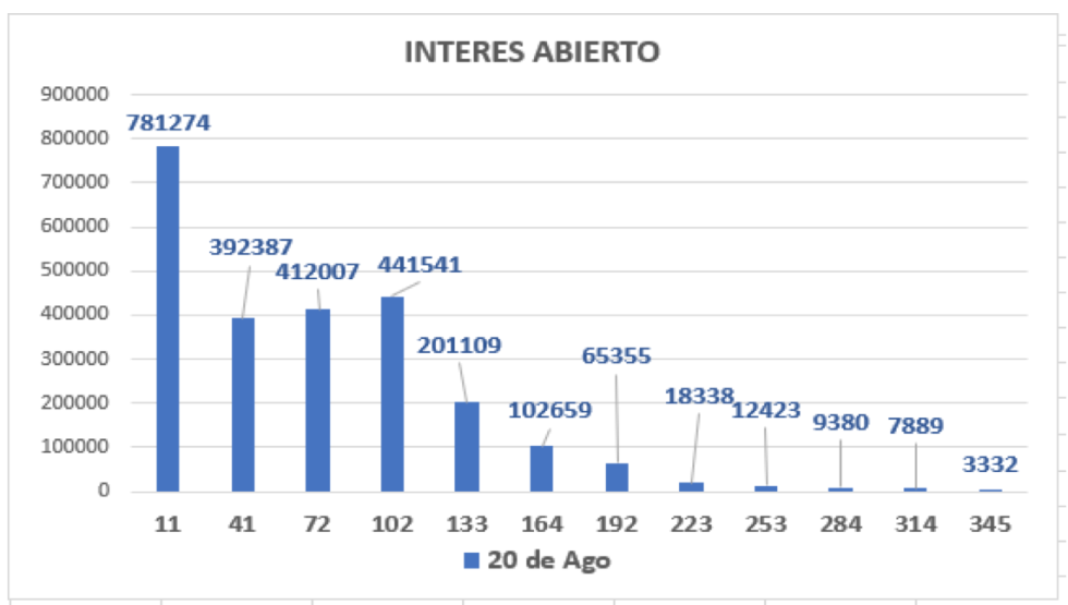 Evolución de las cotizaciones del dolar al 20 de agosto 2021