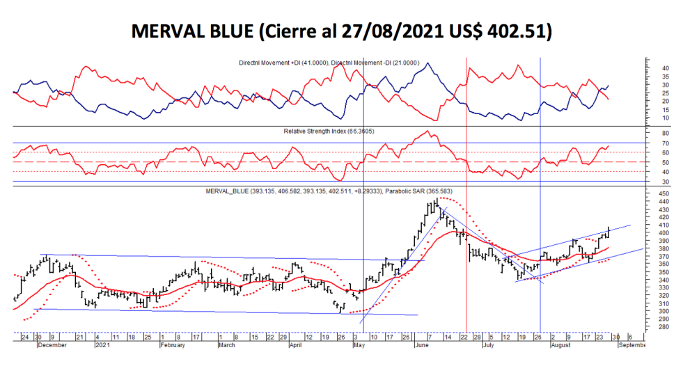 Ínidices bursátiles - MERVAL Blue al 27 de agosto 2021