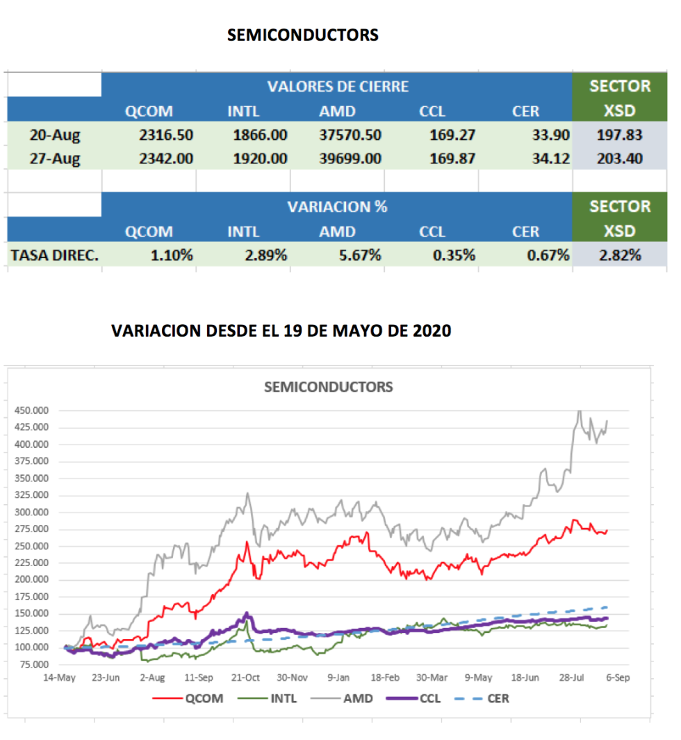 CEDEARs - Variaciones semanal al 27 de agosto 2021