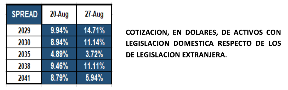 Bonos argentinos en dólares al 27 de agosto 2021