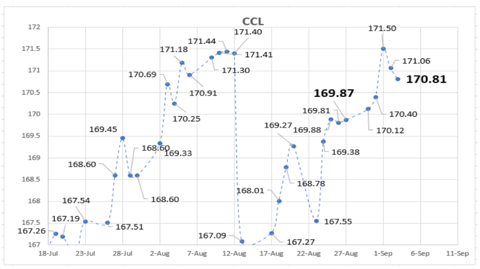 Cotizaciones del dólar al 3 de septiembre 2021