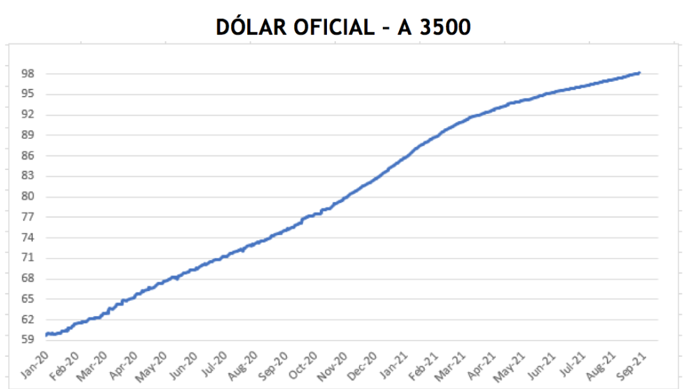 Evolución de las cotizaciones del dolar al 10 de septiembre 2021