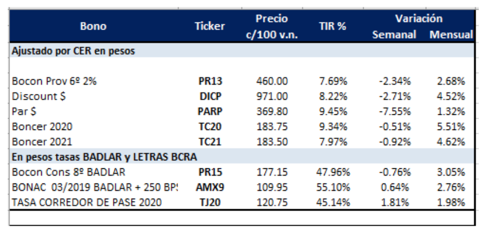 Bonos argentinos en Pesos 22-02-19