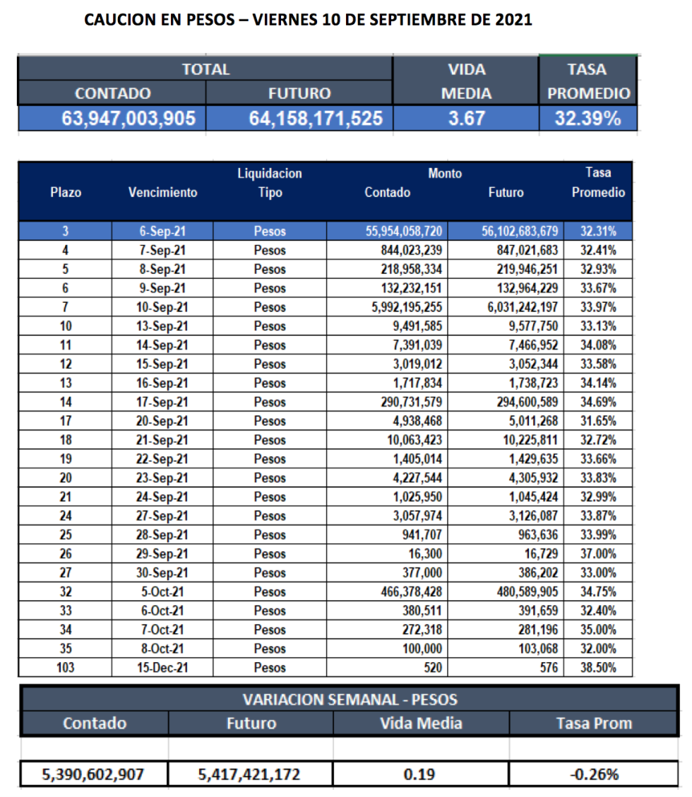 Cauciones bursátiles en pesos al 10 de septiembre 2021