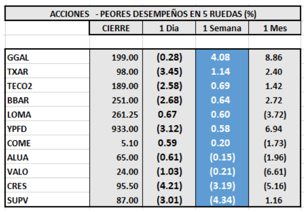 Índices Burátiles - Acciones de peor desempeño al 17 de septiembre 2021