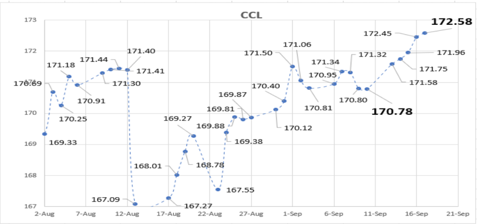 Cotizaciones del dolar al 17 de septiembre 2021