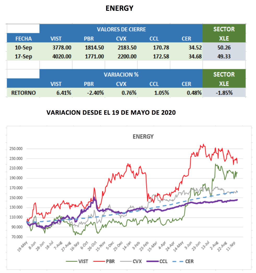 CEDEARs - Variaciones semanales al 17 de septiembre 2021