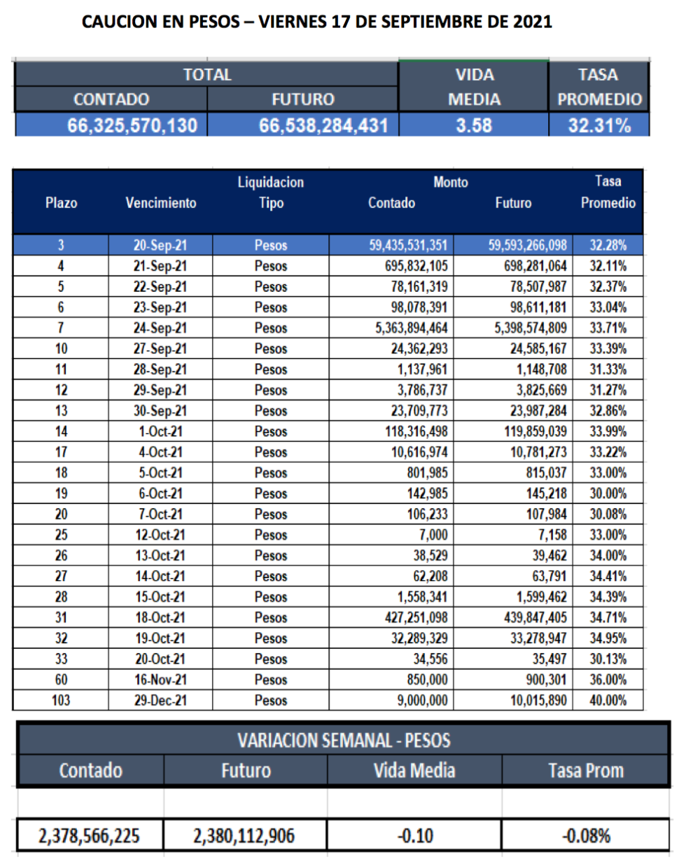 Cauciones bursátiles en pesos al 17 de septiembre 2021