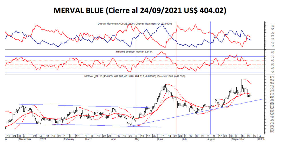 Índices Bursátiles - MERVAL blue al 24 de septiembre 2021