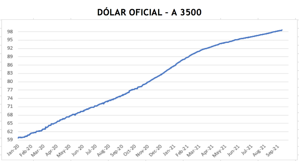 Evolución de las cotizaciones del dolar al 24 de septiembre 2021