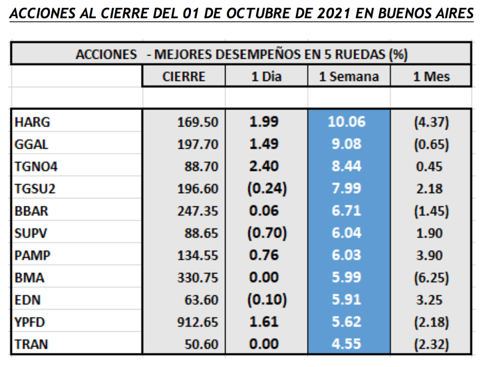 Índices bursátiles - Acciones de mejor desempeño al 1 de octubre 2021