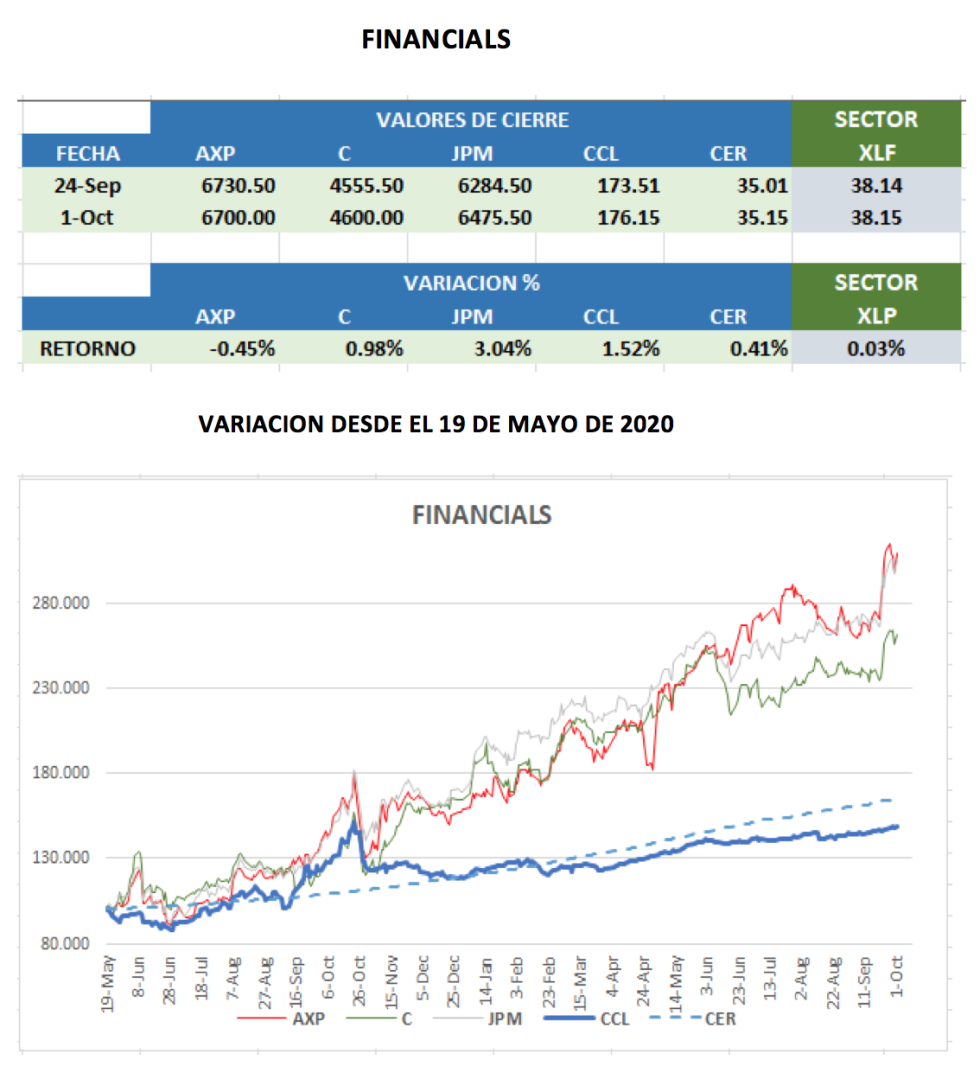 CEDEARs - Variaciones semanales al 1 de octubre 2021