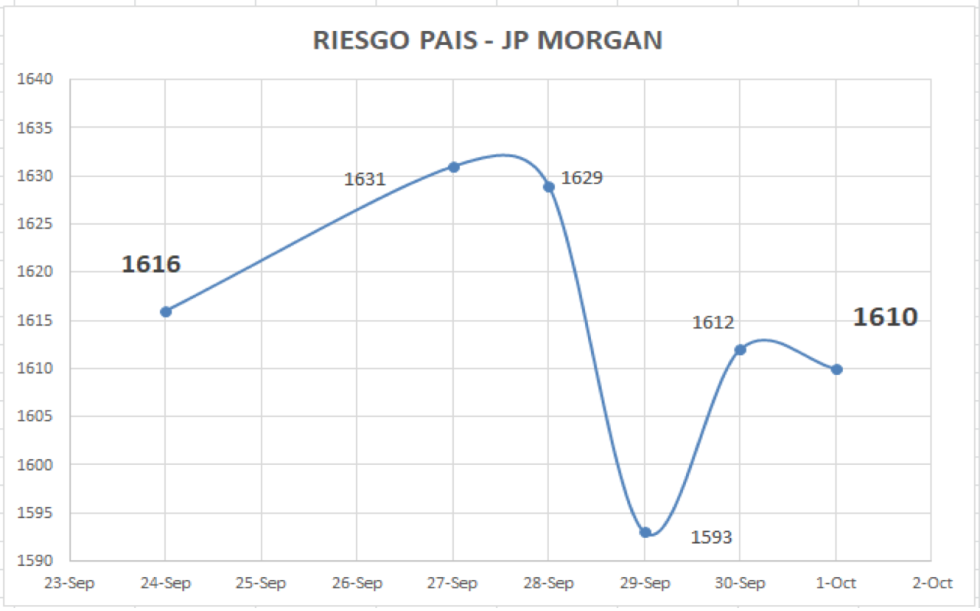 Índice de Rieso País al 1 de octubre 2021