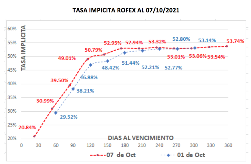 Cotizaciones del dolar al 7 de octubre 2021