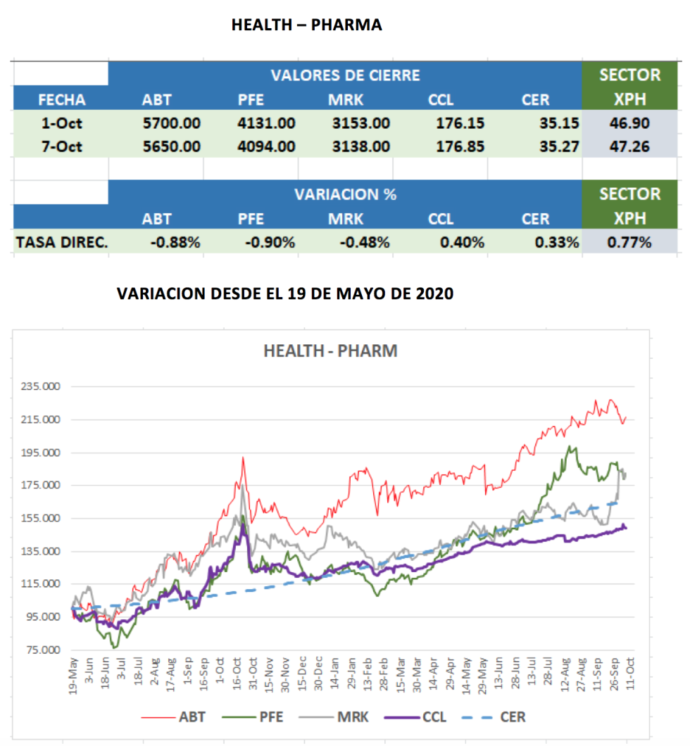 CEDEARs - Variaciones al 7 de octubre 2021