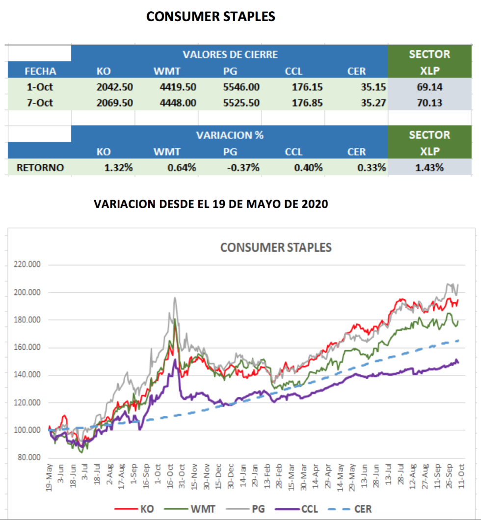 CEDEARs - Variaciones al 7 de octubre 2021