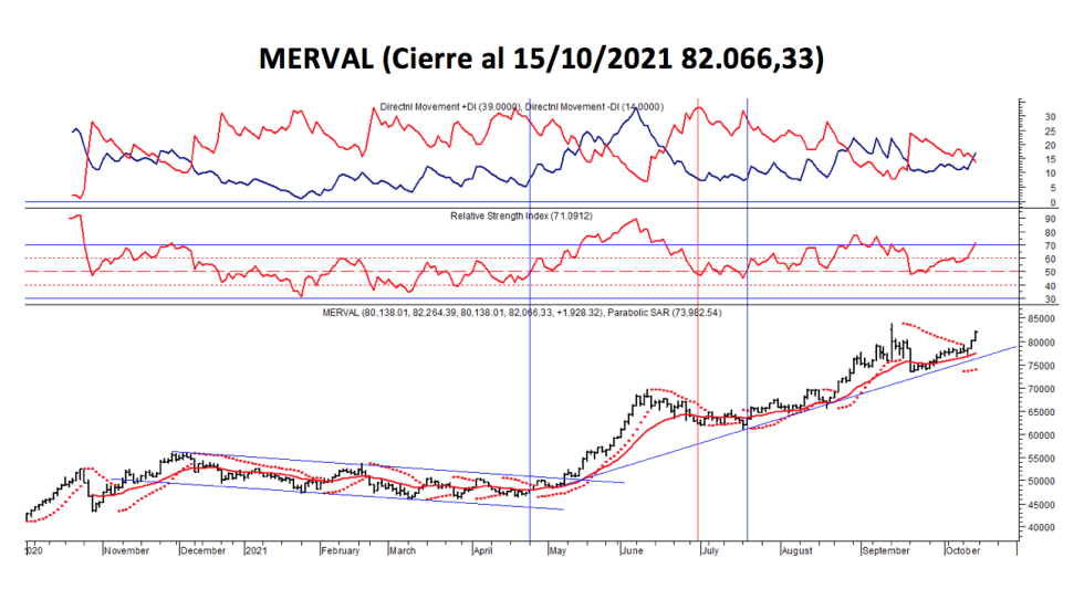 Índices bursátiles - MERVAL al 15 de octubre 2021