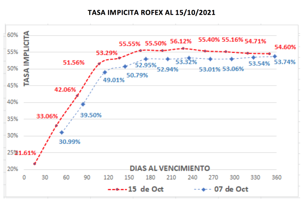 Cotizaciones del dolar en argentina al 15 de octubre 2021