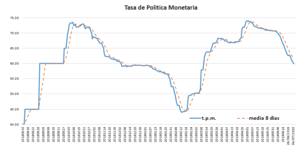 Tasa de Política Monetaria al 5 de Julio 2019