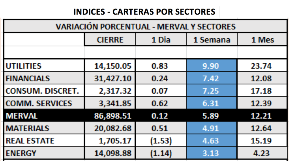 Ínidces bursátiles - MERVAL por sectores al 22 de octubre 2021