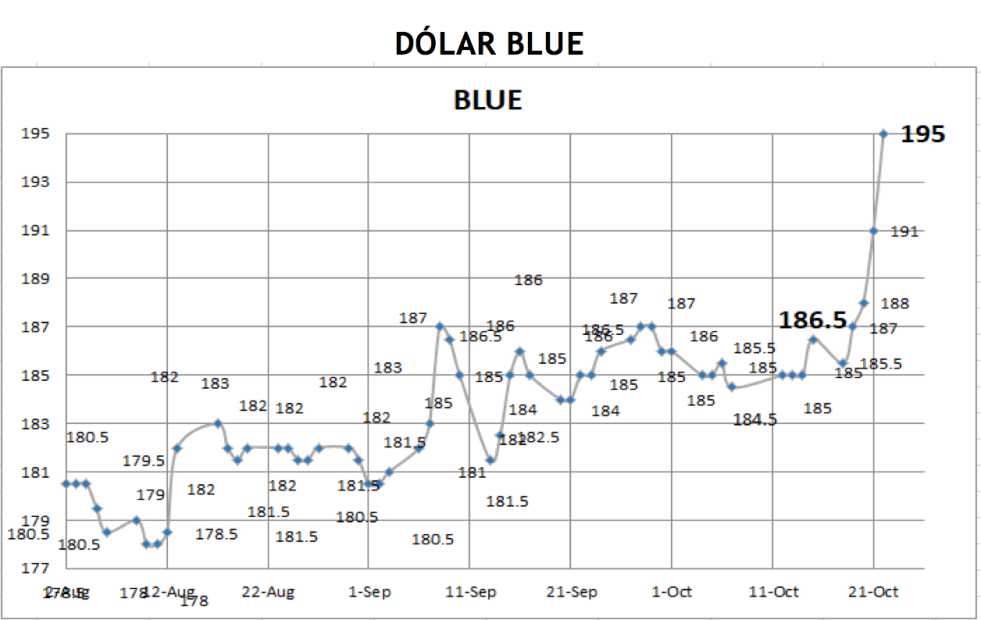 Variación de las cotizaciones del dólar al 22 de octubre 2021