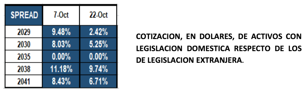 Bonos argentinos en dólares al 22 de octubre 2021