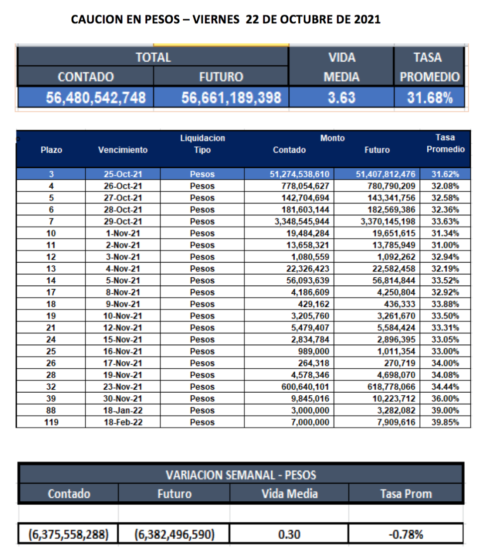 Cauciones bursátiles en pesos al 22 de octubre 2021