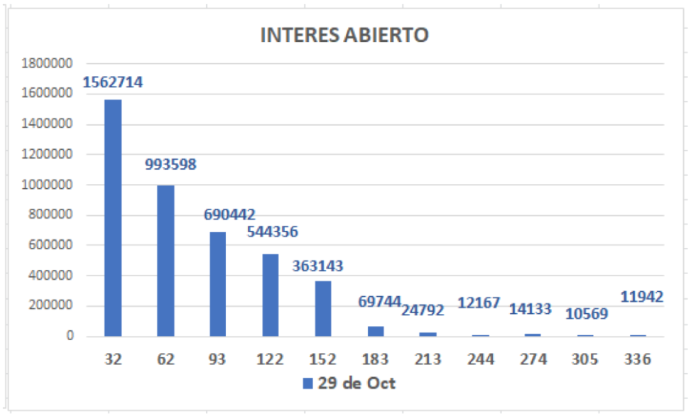 Cotizaciones del dólar al 29 de octubre 2021