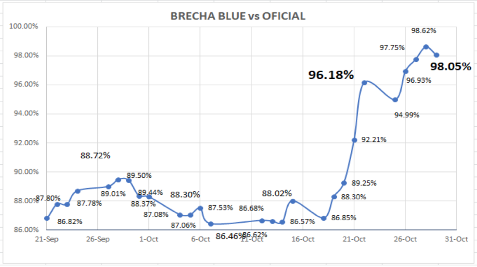 Cotizaciones del dólar al 29 de octubre 2021