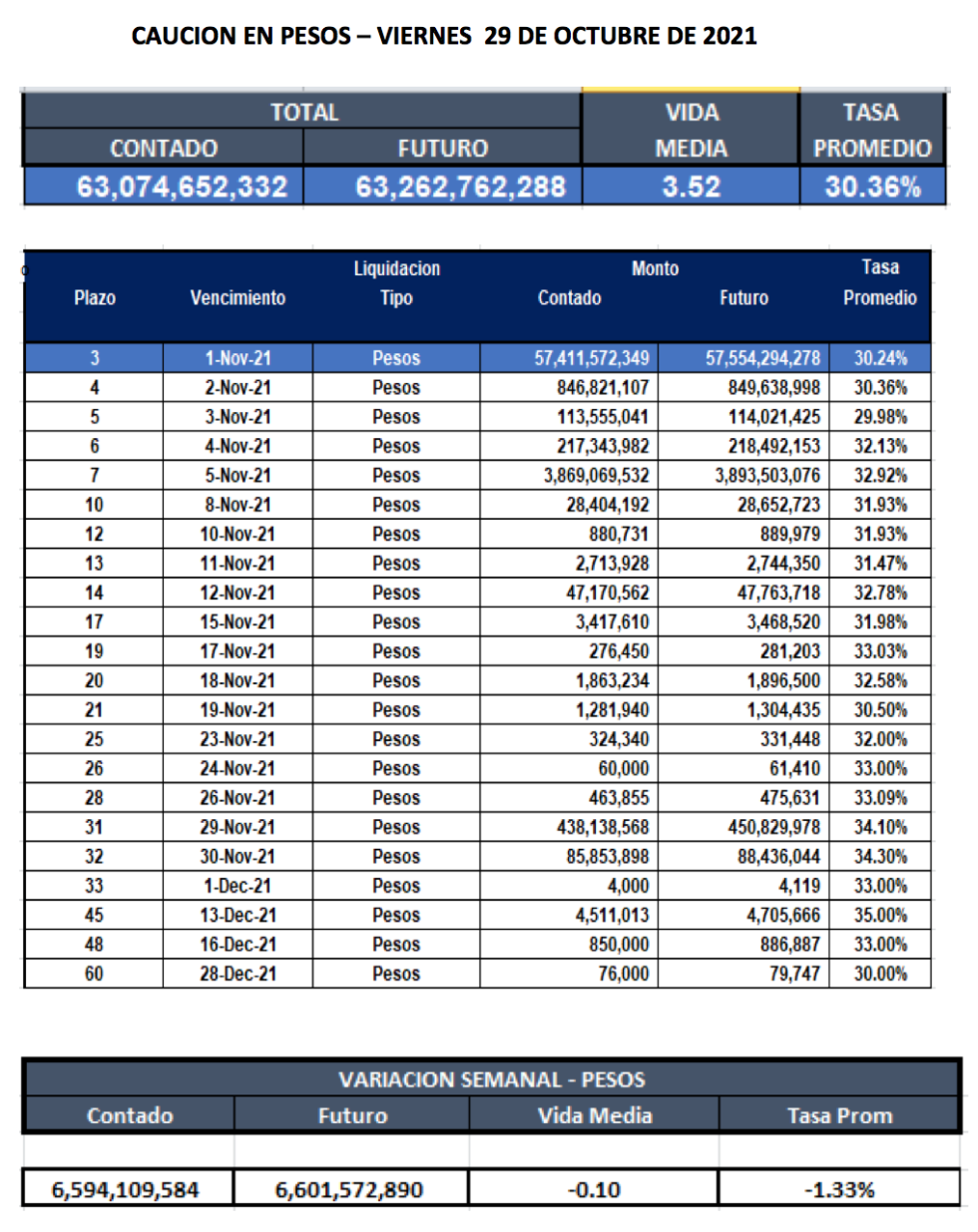 Cauciones bursátiles en pesos al 29 de octubre 2021