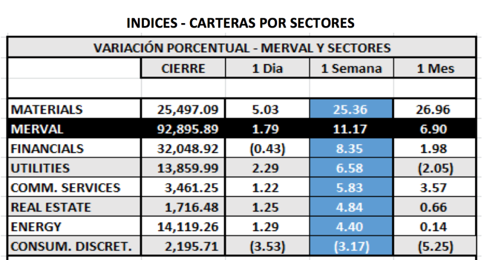 Índices Bursátiles - MERVAL por sectores al 5 de noviembre 2021