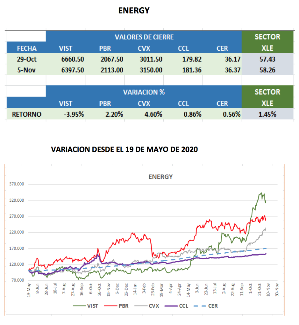 Evolución de los CEDEARs al 5 de noviembre 2021