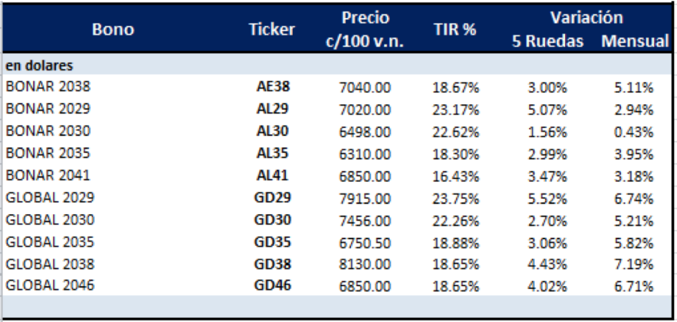 Bonos argentinos en dólares al 5 de noviembre 2021