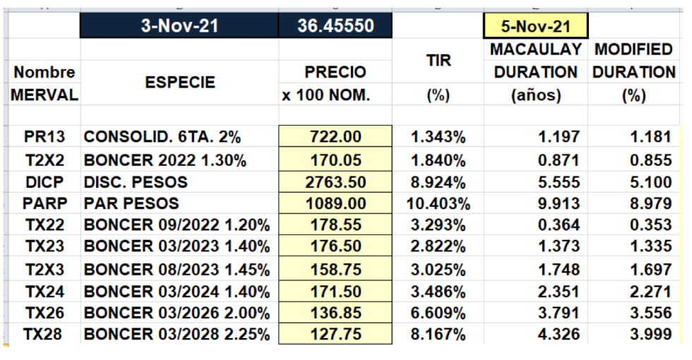 Tasa Badlar vs. Inflación al 8 noviembre 2021