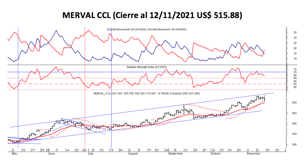 Índices bursátiles - MERVAL CCL al 12 de noviembre 2021