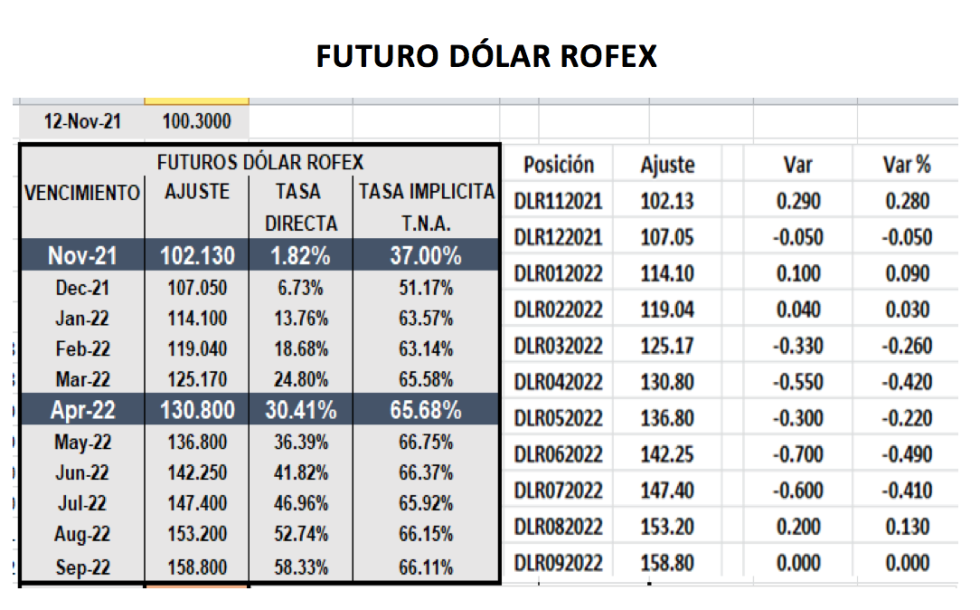 Cotizaciones del dólar al 12 de noviembre 2021