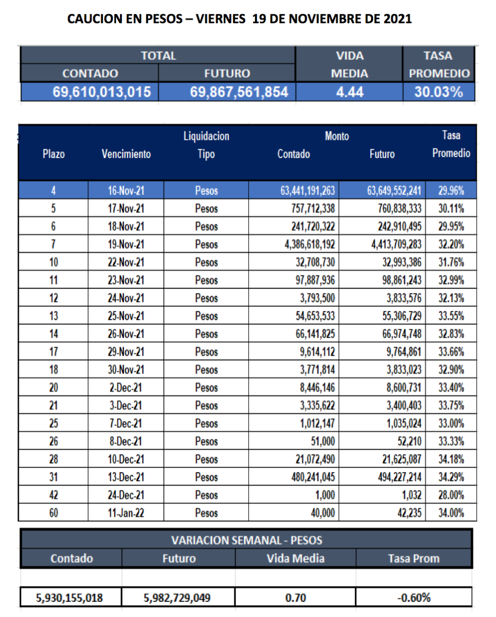 Cauciones bursátiles en pesos al 19 de noviembre 2021