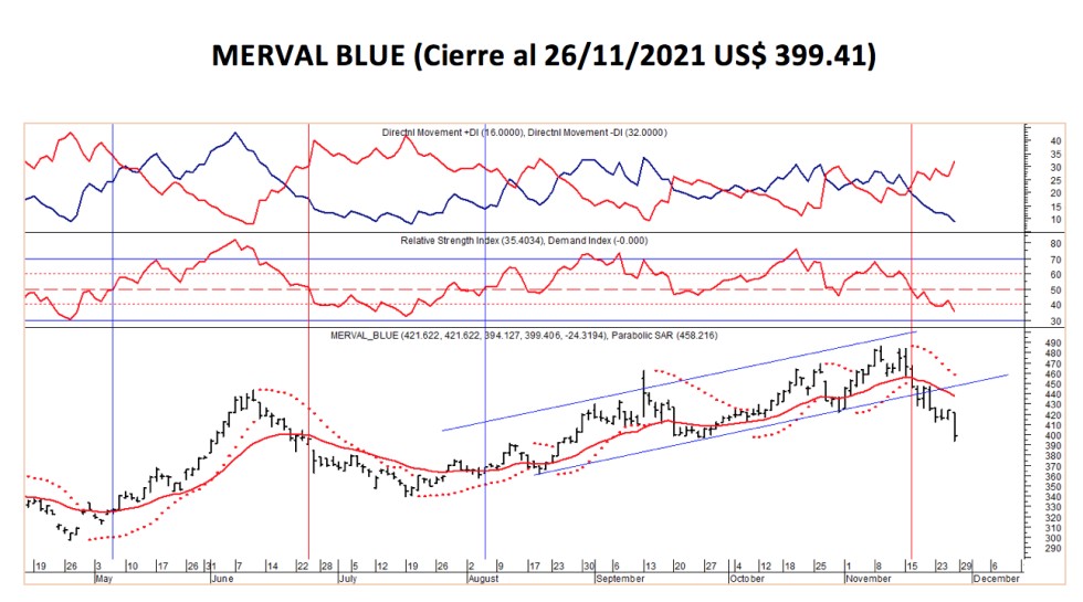 Índices bursátiles - MERVAL blue al 26 de noviembre 2021