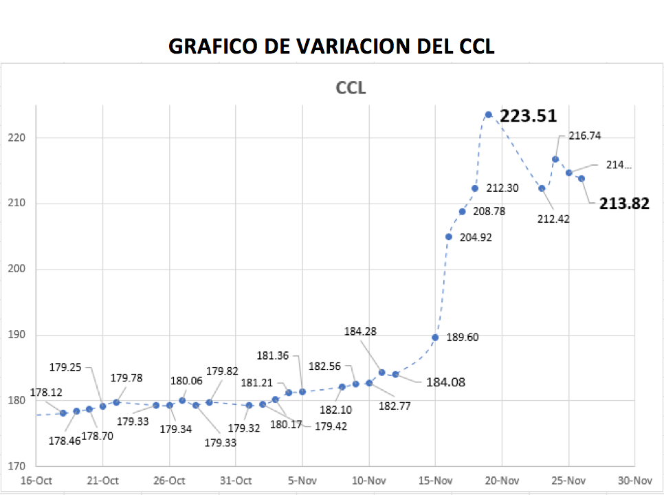 Gráfico de la variacion del CCL al 26 de noviembre 2021