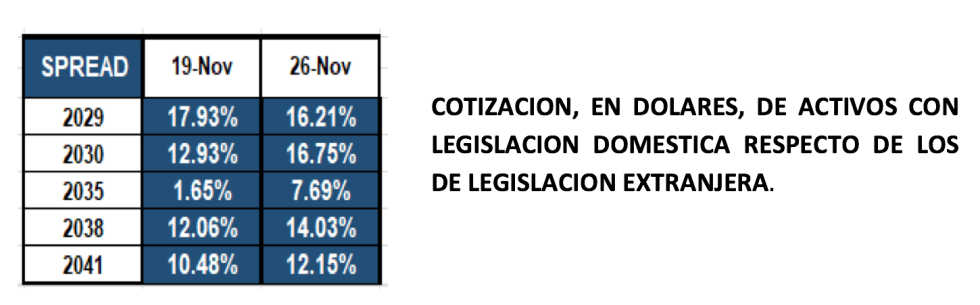 Bonos argentinos en dólares al 26 de noviembre 2021