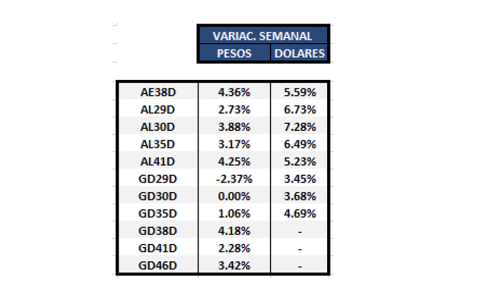 Bonos argentinos en dólares al 10 de diciembre 2021