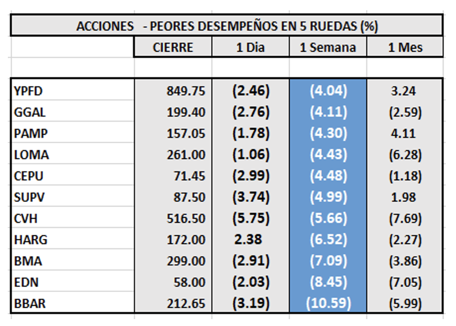 Indices bursátiles - MERVAL Acciones de peor desempeño al 10 de diciembre 2021 