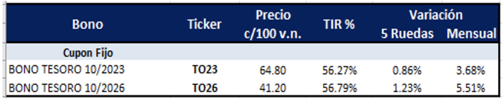 Bonos argentinos en pesos al 17 de diciembre 2021