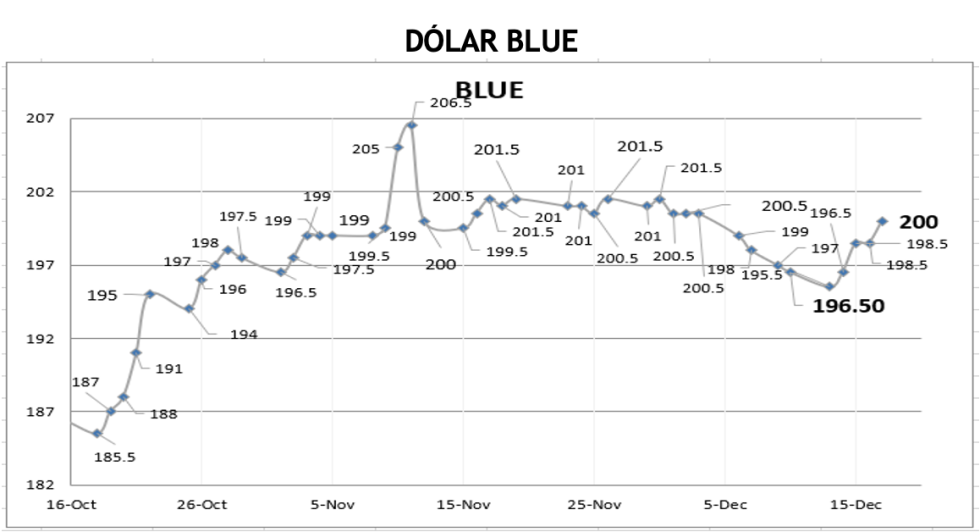 Evolución de las cotizaciones del dólar al 17 de diciembre 2021