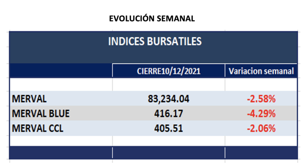 Indices bursátiles - Evolución semanal al 17 de diciembre 2021