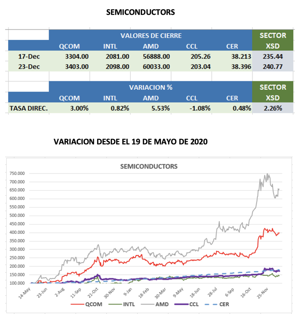 CEDEARS - Evolucíon semanal al 24 de diciembre 2021