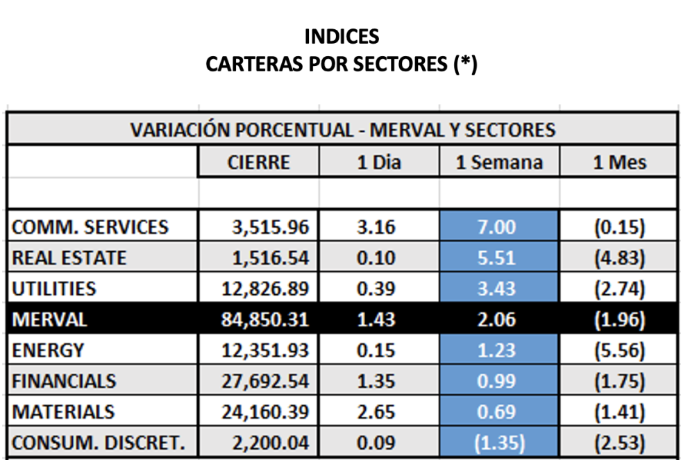 Indices bursátiles - MERVAL por sectores al 24 de diciembre 2021