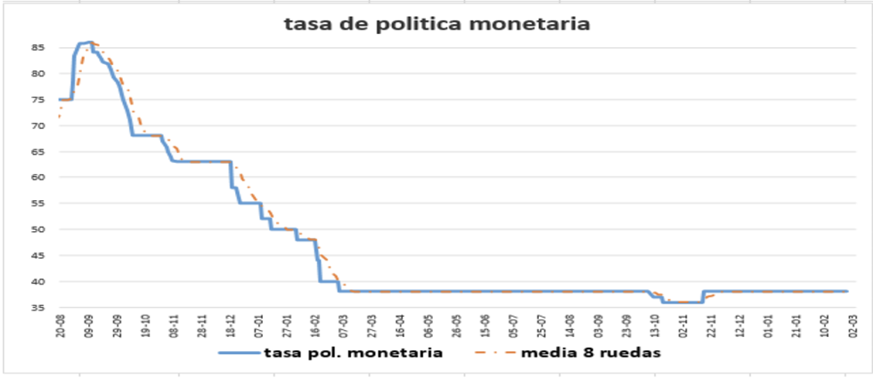 Tasa de política monetaria al 31 de diciembre 2021